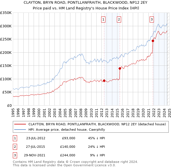 CLAYTON, BRYN ROAD, PONTLLANFRAITH, BLACKWOOD, NP12 2EY: Price paid vs HM Land Registry's House Price Index