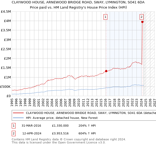 CLAYWOOD HOUSE, ARNEWOOD BRIDGE ROAD, SWAY, LYMINGTON, SO41 6DA: Price paid vs HM Land Registry's House Price Index