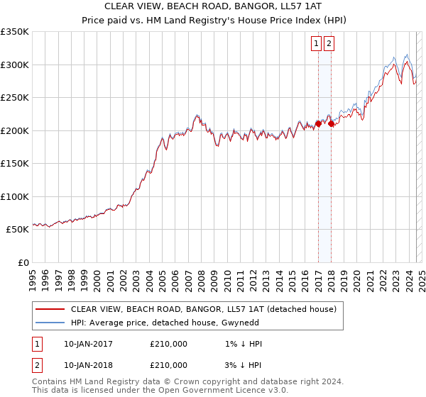 CLEAR VIEW, BEACH ROAD, BANGOR, LL57 1AT: Price paid vs HM Land Registry's House Price Index