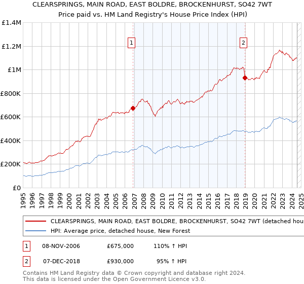 CLEARSPRINGS, MAIN ROAD, EAST BOLDRE, BROCKENHURST, SO42 7WT: Price paid vs HM Land Registry's House Price Index