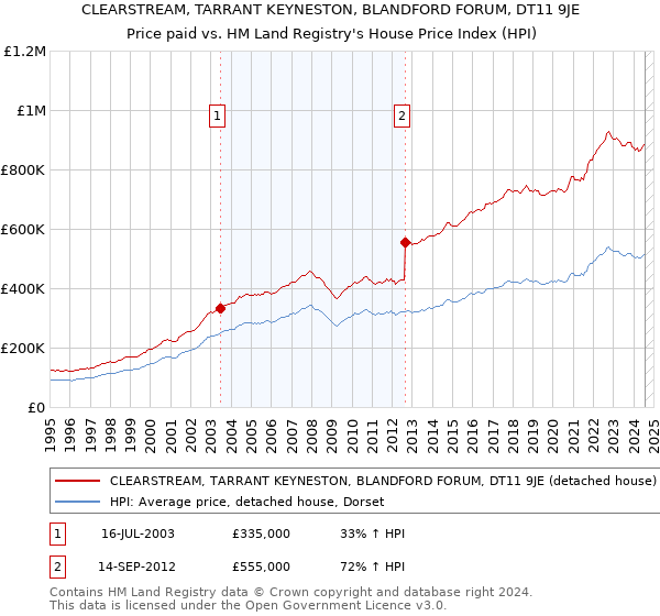 CLEARSTREAM, TARRANT KEYNESTON, BLANDFORD FORUM, DT11 9JE: Price paid vs HM Land Registry's House Price Index