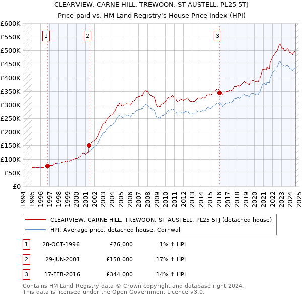 CLEARVIEW, CARNE HILL, TREWOON, ST AUSTELL, PL25 5TJ: Price paid vs HM Land Registry's House Price Index