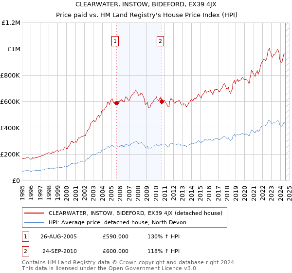 CLEARWATER, INSTOW, BIDEFORD, EX39 4JX: Price paid vs HM Land Registry's House Price Index