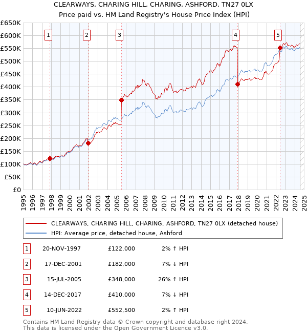 CLEARWAYS, CHARING HILL, CHARING, ASHFORD, TN27 0LX: Price paid vs HM Land Registry's House Price Index