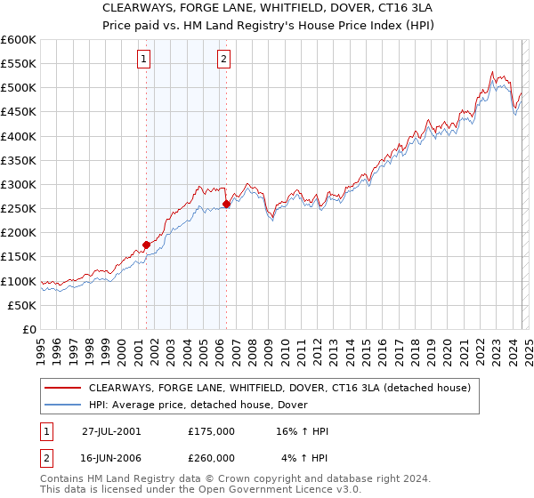 CLEARWAYS, FORGE LANE, WHITFIELD, DOVER, CT16 3LA: Price paid vs HM Land Registry's House Price Index