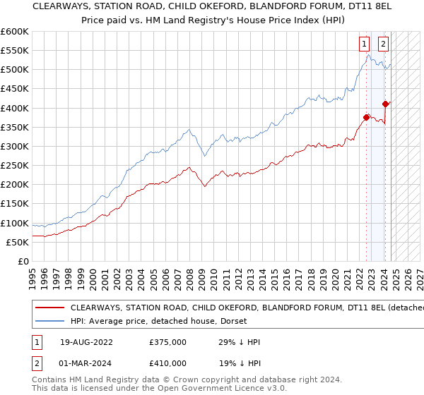 CLEARWAYS, STATION ROAD, CHILD OKEFORD, BLANDFORD FORUM, DT11 8EL: Price paid vs HM Land Registry's House Price Index