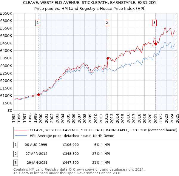 CLEAVE, WESTFIELD AVENUE, STICKLEPATH, BARNSTAPLE, EX31 2DY: Price paid vs HM Land Registry's House Price Index