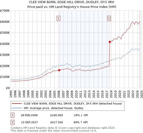 CLEE VIEW BARN, EDGE HILL DRIVE, DUDLEY, DY3 3RH: Price paid vs HM Land Registry's House Price Index