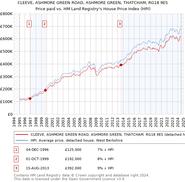 CLEEVE, ASHMORE GREEN ROAD, ASHMORE GREEN, THATCHAM, RG18 9ES: Price paid vs HM Land Registry's House Price Index