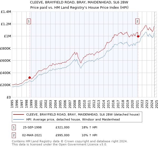 CLEEVE, BRAYFIELD ROAD, BRAY, MAIDENHEAD, SL6 2BW: Price paid vs HM Land Registry's House Price Index