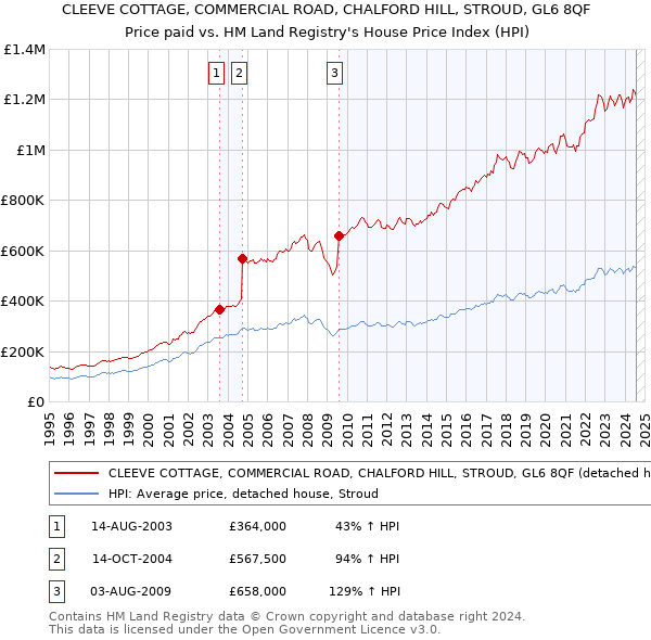 CLEEVE COTTAGE, COMMERCIAL ROAD, CHALFORD HILL, STROUD, GL6 8QF: Price paid vs HM Land Registry's House Price Index