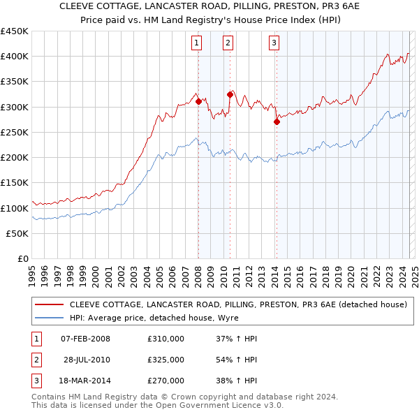 CLEEVE COTTAGE, LANCASTER ROAD, PILLING, PRESTON, PR3 6AE: Price paid vs HM Land Registry's House Price Index