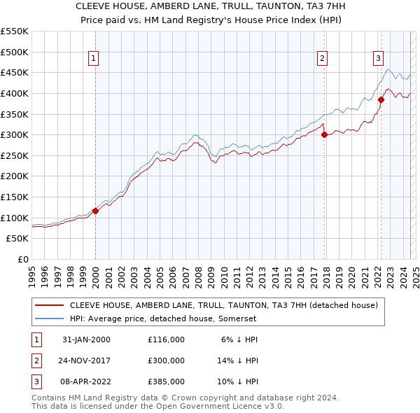 CLEEVE HOUSE, AMBERD LANE, TRULL, TAUNTON, TA3 7HH: Price paid vs HM Land Registry's House Price Index