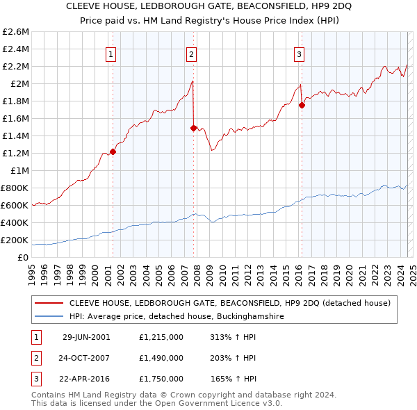 CLEEVE HOUSE, LEDBOROUGH GATE, BEACONSFIELD, HP9 2DQ: Price paid vs HM Land Registry's House Price Index