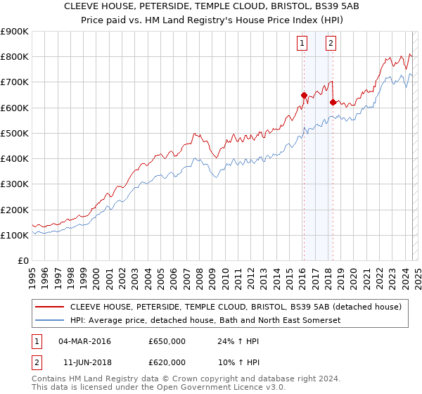 CLEEVE HOUSE, PETERSIDE, TEMPLE CLOUD, BRISTOL, BS39 5AB: Price paid vs HM Land Registry's House Price Index