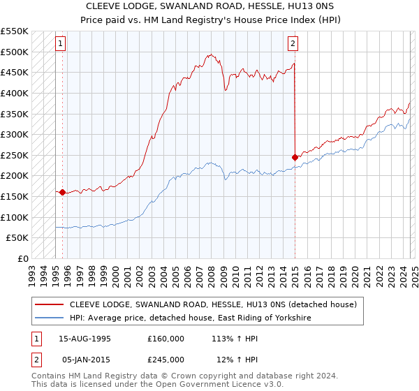 CLEEVE LODGE, SWANLAND ROAD, HESSLE, HU13 0NS: Price paid vs HM Land Registry's House Price Index