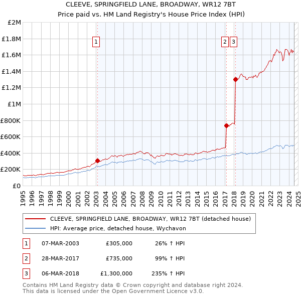 CLEEVE, SPRINGFIELD LANE, BROADWAY, WR12 7BT: Price paid vs HM Land Registry's House Price Index