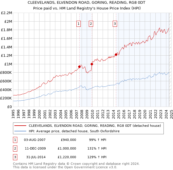 CLEEVELANDS, ELVENDON ROAD, GORING, READING, RG8 0DT: Price paid vs HM Land Registry's House Price Index