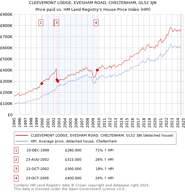 CLEEVEMONT LODGE, EVESHAM ROAD, CHELTENHAM, GL52 3JN: Price paid vs HM Land Registry's House Price Index