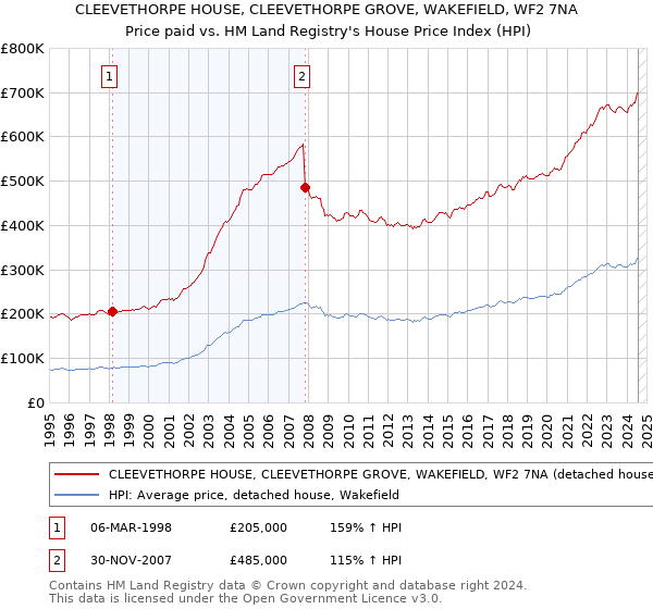 CLEEVETHORPE HOUSE, CLEEVETHORPE GROVE, WAKEFIELD, WF2 7NA: Price paid vs HM Land Registry's House Price Index