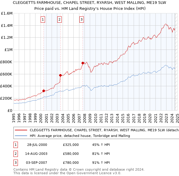 CLEGGETTS FARMHOUSE, CHAPEL STREET, RYARSH, WEST MALLING, ME19 5LW: Price paid vs HM Land Registry's House Price Index