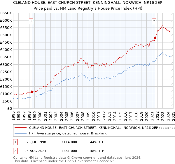 CLELAND HOUSE, EAST CHURCH STREET, KENNINGHALL, NORWICH, NR16 2EP: Price paid vs HM Land Registry's House Price Index