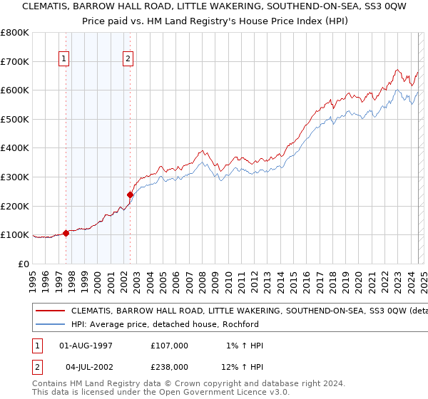 CLEMATIS, BARROW HALL ROAD, LITTLE WAKERING, SOUTHEND-ON-SEA, SS3 0QW: Price paid vs HM Land Registry's House Price Index