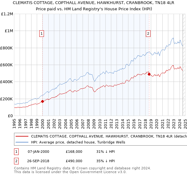 CLEMATIS COTTAGE, COPTHALL AVENUE, HAWKHURST, CRANBROOK, TN18 4LR: Price paid vs HM Land Registry's House Price Index