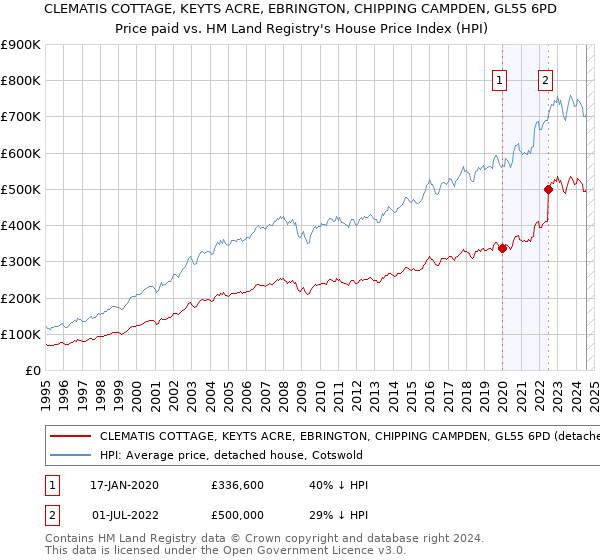 CLEMATIS COTTAGE, KEYTS ACRE, EBRINGTON, CHIPPING CAMPDEN, GL55 6PD: Price paid vs HM Land Registry's House Price Index