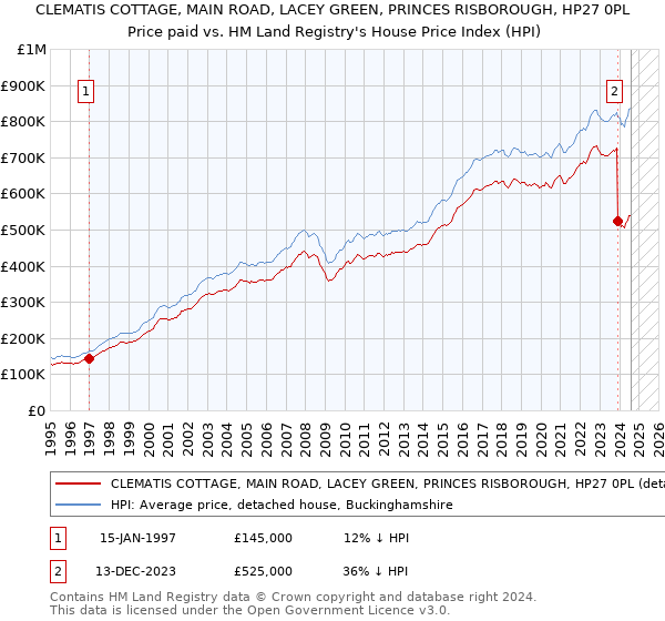 CLEMATIS COTTAGE, MAIN ROAD, LACEY GREEN, PRINCES RISBOROUGH, HP27 0PL: Price paid vs HM Land Registry's House Price Index