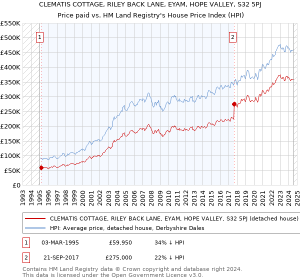 CLEMATIS COTTAGE, RILEY BACK LANE, EYAM, HOPE VALLEY, S32 5PJ: Price paid vs HM Land Registry's House Price Index