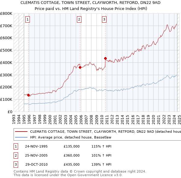 CLEMATIS COTTAGE, TOWN STREET, CLAYWORTH, RETFORD, DN22 9AD: Price paid vs HM Land Registry's House Price Index