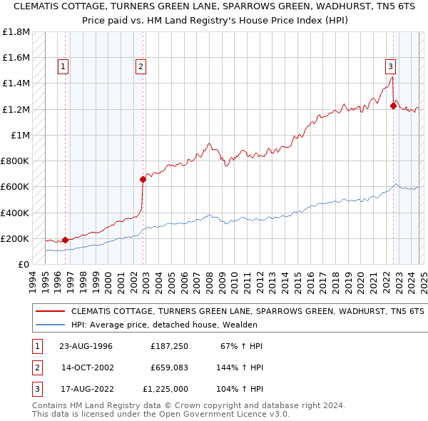 CLEMATIS COTTAGE, TURNERS GREEN LANE, SPARROWS GREEN, WADHURST, TN5 6TS: Price paid vs HM Land Registry's House Price Index