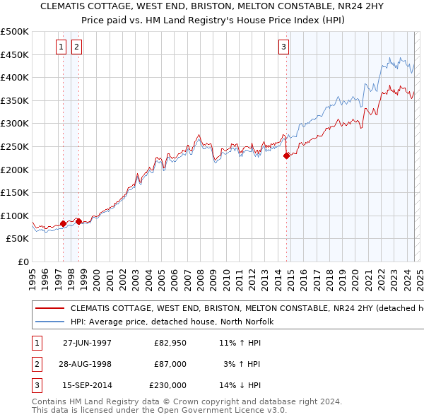 CLEMATIS COTTAGE, WEST END, BRISTON, MELTON CONSTABLE, NR24 2HY: Price paid vs HM Land Registry's House Price Index