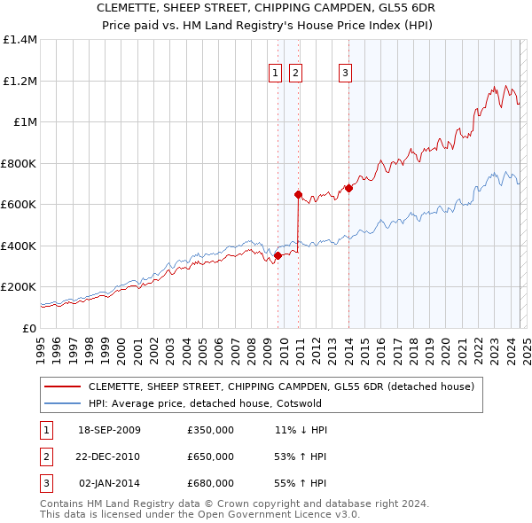 CLEMETTE, SHEEP STREET, CHIPPING CAMPDEN, GL55 6DR: Price paid vs HM Land Registry's House Price Index