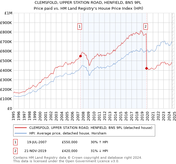 CLEMSFOLD, UPPER STATION ROAD, HENFIELD, BN5 9PL: Price paid vs HM Land Registry's House Price Index