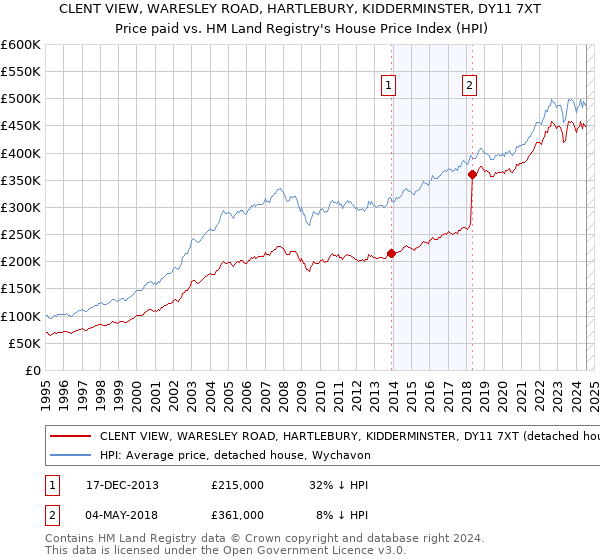 CLENT VIEW, WARESLEY ROAD, HARTLEBURY, KIDDERMINSTER, DY11 7XT: Price paid vs HM Land Registry's House Price Index