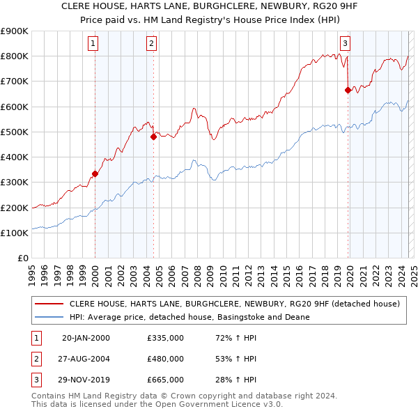 CLERE HOUSE, HARTS LANE, BURGHCLERE, NEWBURY, RG20 9HF: Price paid vs HM Land Registry's House Price Index