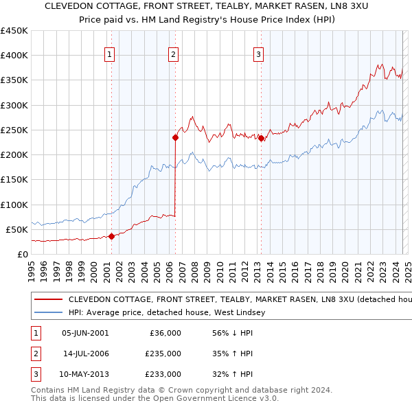 CLEVEDON COTTAGE, FRONT STREET, TEALBY, MARKET RASEN, LN8 3XU: Price paid vs HM Land Registry's House Price Index