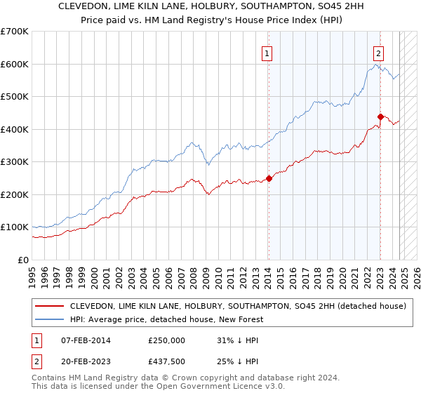 CLEVEDON, LIME KILN LANE, HOLBURY, SOUTHAMPTON, SO45 2HH: Price paid vs HM Land Registry's House Price Index