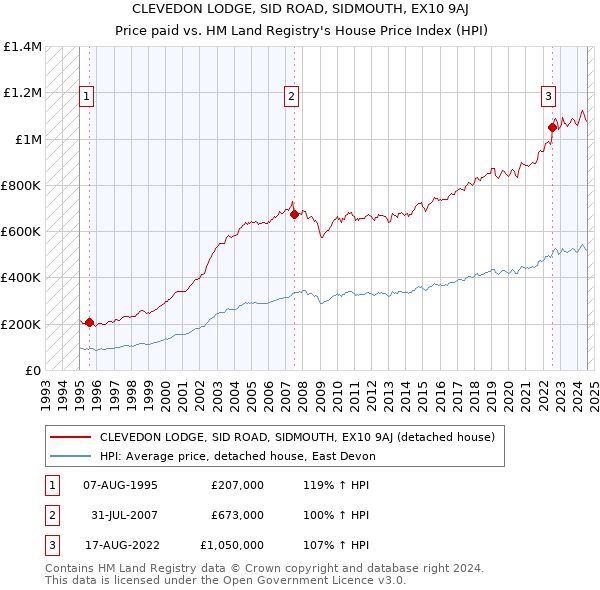 CLEVEDON LODGE, SID ROAD, SIDMOUTH, EX10 9AJ: Price paid vs HM Land Registry's House Price Index