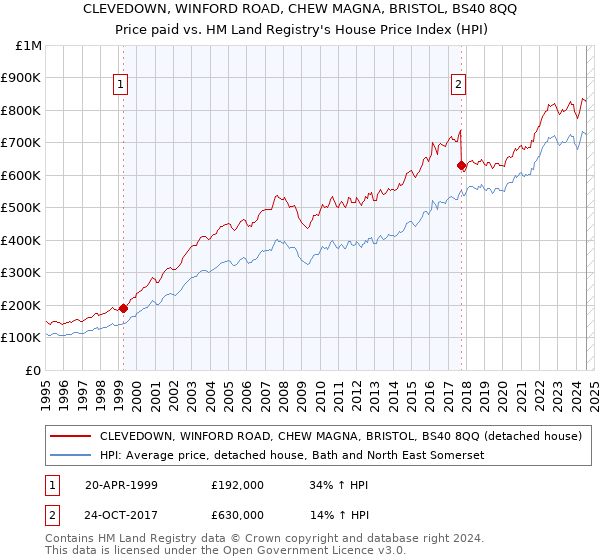 CLEVEDOWN, WINFORD ROAD, CHEW MAGNA, BRISTOL, BS40 8QQ: Price paid vs HM Land Registry's House Price Index