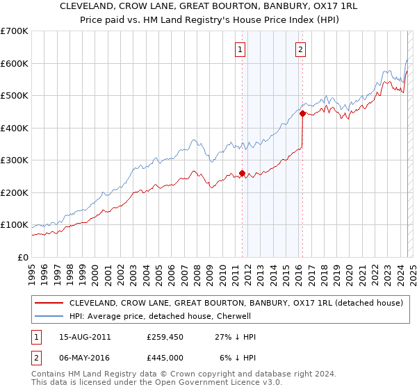 CLEVELAND, CROW LANE, GREAT BOURTON, BANBURY, OX17 1RL: Price paid vs HM Land Registry's House Price Index