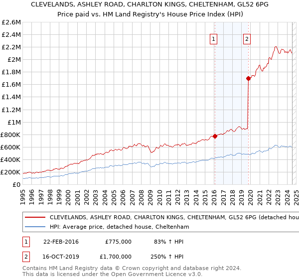 CLEVELANDS, ASHLEY ROAD, CHARLTON KINGS, CHELTENHAM, GL52 6PG: Price paid vs HM Land Registry's House Price Index