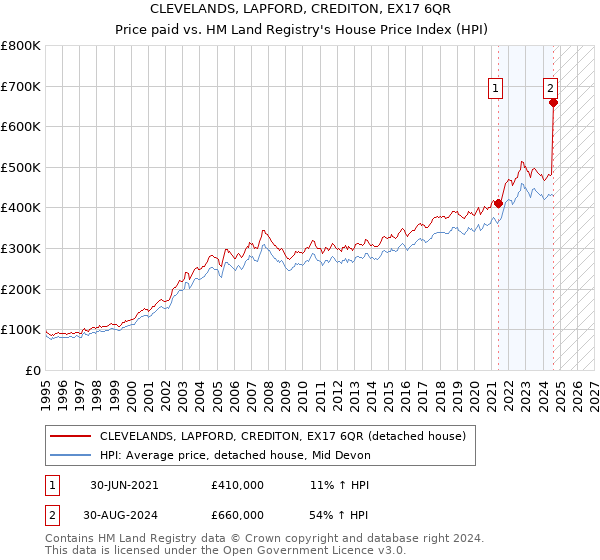 CLEVELANDS, LAPFORD, CREDITON, EX17 6QR: Price paid vs HM Land Registry's House Price Index