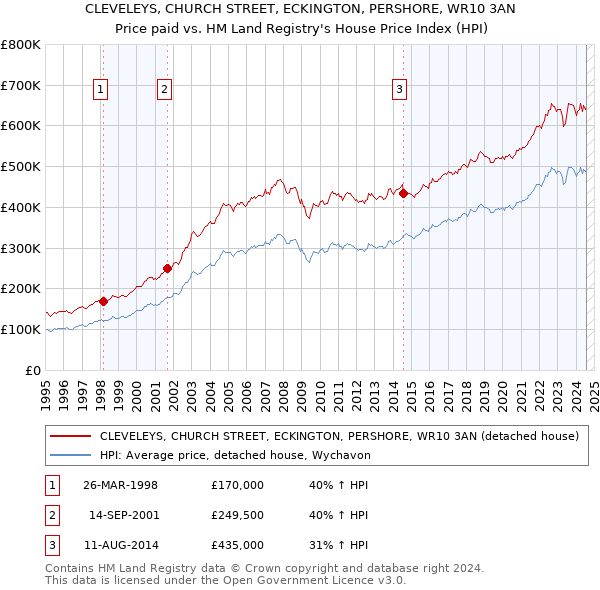 CLEVELEYS, CHURCH STREET, ECKINGTON, PERSHORE, WR10 3AN: Price paid vs HM Land Registry's House Price Index