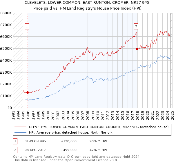 CLEVELEYS, LOWER COMMON, EAST RUNTON, CROMER, NR27 9PG: Price paid vs HM Land Registry's House Price Index