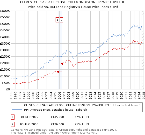 CLEVES, CHESAPEAKE CLOSE, CHELMONDISTON, IPSWICH, IP9 1HH: Price paid vs HM Land Registry's House Price Index