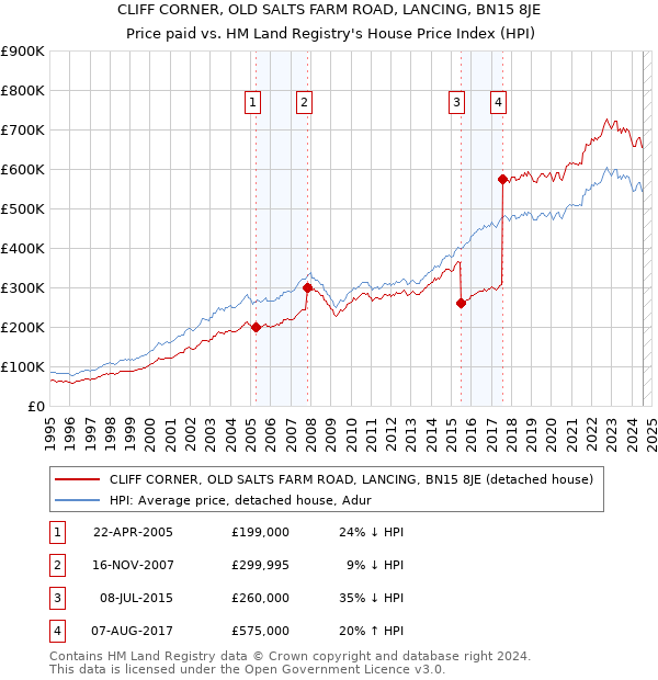 CLIFF CORNER, OLD SALTS FARM ROAD, LANCING, BN15 8JE: Price paid vs HM Land Registry's House Price Index