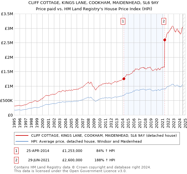 CLIFF COTTAGE, KINGS LANE, COOKHAM, MAIDENHEAD, SL6 9AY: Price paid vs HM Land Registry's House Price Index